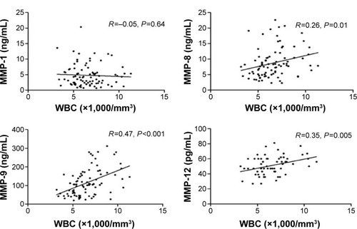 Figure 1 Correlation between MMP levels and WBC count as determined by linear regression analyses.