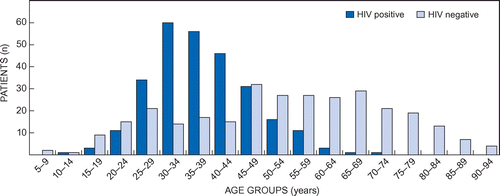 Figure 3: Age distribution of patients with DVT by known HIV status.