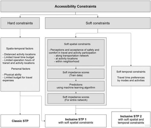 Figure 2. Framework for measuring person-based inclusive accessibility. Note: STP = space–time prism.