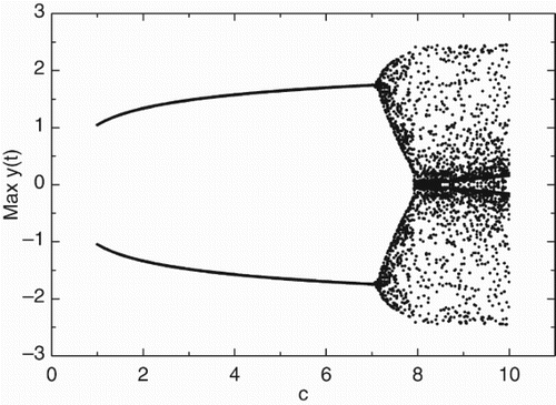 Figure 4. Bifurcation diagrams of max y versus c.