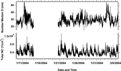 FIG. 3 Time series of 3-minute aerosol number concentrations and number median diameters from SMPS 3034.