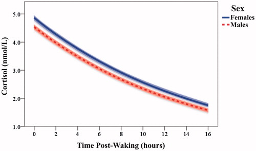 Figure 2. Garisakang all-age estimated mean cortisol concentration (shaded 95% CI) by time post-waking, stratified by sex.