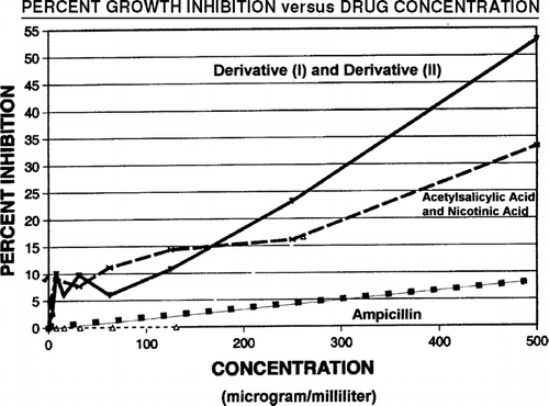 FIG. 2 There is substantial inhibition of bacterial growth as indicated by the plot of Percent Inhibition versus Concentration in μg/mL. The mixture of nicotinic acid and acetylsalicylic acid expresses greater than 15% inhibition at concentrations above 200 μg/mL. The mixture of dipeptides (I) and (II) express greater than 15% inhibition at even lower concentrations of 160 μg/mL. Growth inhibition induced by (I) and (II) increases at a faster rate than other compounds to reach greater than 50% inhibition at 500 μg/mL. In the concentration ranges shown to be effective for (I) and (II), the growth inhibtion induced by ampicillin remains below 10%.
