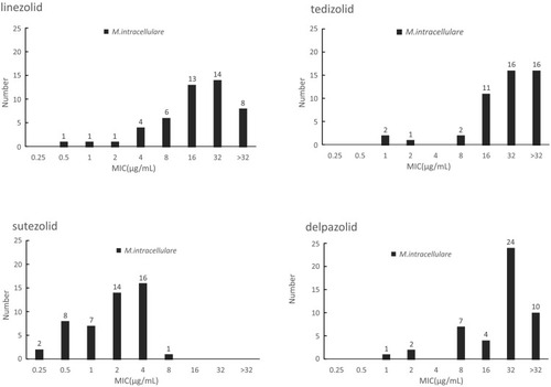 Figure 1 The MIC distributions of M. intracellulare against LZD, TZD, SZD and DZD.