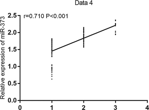 Figure 4. The relative expression of serum miR-373 was positively correlated with Parkinson's disease severity (r = 0.710, P < 0.001).