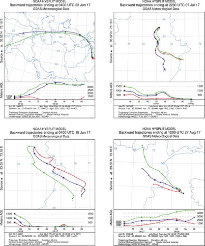 Figure 5. 48 h back trajectories of from (a) pre-monsoon and