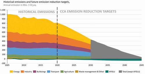 Figure 1. Historical GHG emissions and future GHG emission reduction targets. From 2020, the figure displays annual emission reduction targets as specified in the revised German climate change law passed in 2021