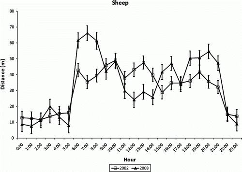 Figure 3.  Lsmeans and standard errors for minimum distance travelled between consecutive 30-min fixes for sheep by fix time.