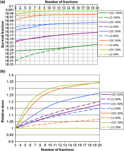Figure 4. a. Cell survival calculated for normal tissue, for constant cell survival in the tumour. The left panel gives the results in absolute numbers, and the right panel gives the cell survival relative to that at 3 fractions, at which the prescribed central dose is 22 Gy. The different lines give the result for different maximum doses to the OAR relative to the dose to GTV. The USC model is shown by full lines and the LQ model with dotted lines. b. Gain in tolerance dose to OAR, with numbers of fractions relative to that for 3 fractions. The different lines give the results for different maximal doses to the OAR relative to the prescribed central dose. The USC model is represented by full lines and LQ model with dotted lines.