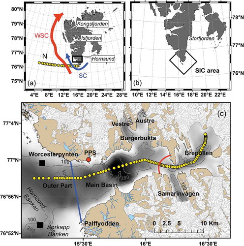 Figure 1. The study area: (a) the location of Hornsund (black square) and the main current system west of Svalbard and CTD stations along Section N (yellow dots); (b) the area used to calculate SIC; (c) the fjord’s Outer Part, Main Basin and Brepollen. The blue line separating the Outer Part and Main Basin represents the mouth of the fjord. The red line between the Main Basin and the Brepollen indicates the location of the sill. The positions of the CTD stations in Hornsund are marked with yellow dots. Filled black squares show mooring location and red dot shows the location of the Polish Polar Station (PPS), which has a meteorological station.