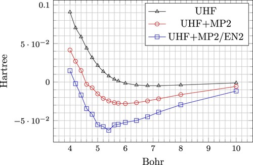 Figure 3. The electronic binding energy as a function of the nearest-neighbour distance for three different models: UHF, UHF+MP2 and UHF+MP2/EN2 (intra-atomic: MP2, inter-atomic: EN2).