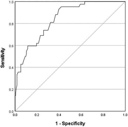 Figure 2. Receiver operating characteristic curve for fastest heart rate in 8 h and adverse outcomes.Area under the curve = 0.843; 95% confidence interval: 0.782 to 0.903.