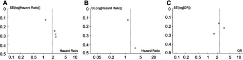 Figure 5 The funnel plots for OS (A), DFS (B) and RFS (C) for part-solid tumors versus pure-solid tumors in T1a-1b (≤2 cm) lung cancer.Abbreviations: OS, overall survival; DFS, disease-free survival; RFS, recurrence-free survival.