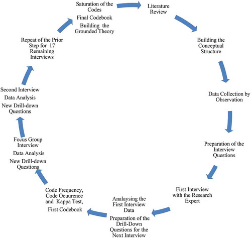 Figure 1. Data collection and analysis cycle