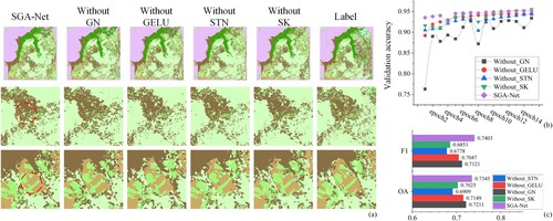 Figure 18. The ablation experimental results of SGA-Net model. (a) The classification results of OHS-02 images, (b) the validation accuracy of model training, (c) the classification accuracies of the OHS-02 images.