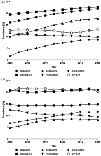 Figure 1. Point prevalence of most commonly used second generation oral antipsychotics and any long-acting injectable antipsychotics (LAIs) during 2006–2016 among persons with schizophrenia in Finland (A) and Sweden (B).