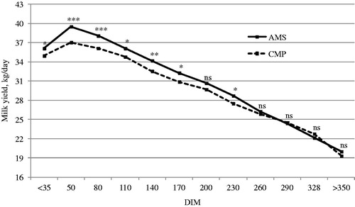 Figure 1. Least squares means of milk yield for the interaction effect between milking system (AMS: automatic milking system; CMP: conventional milking parlour) and days in milk (DIM). Significance of the differences between least squares means of AMS and CMP within each class of DIM is reported above the solid line. ns, not significant; *p < .05; **p < .01; ***p < .001.
