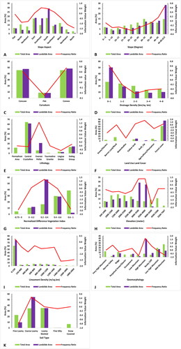 Figure 8. Graphical representation of weights (IV) from different conditioning factors A) aspect, B) slope, C) curvature, D) drainage density, E) lithology, F) LULC, G) NDVI, H) elevation, I) lineament density, J) geomorphology, K) soil type.