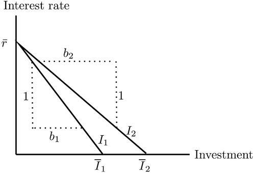 Figure 8. Investment in sector 1 and sector 2 as a function of the interest rate.