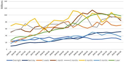 Figure 2. Average daily amounts outstanding of reverse repo in the gilt repo market Source: Bank of England Database: https://www.bankofengland.co.uk/boeapps/database/default.asp. Series codes: YWQZM5L YWQZM5M YWQZM5O YWQZM5P YWQZM5Q YWQZM5R YWQZM5S YWQZM5T YWQZM6E.