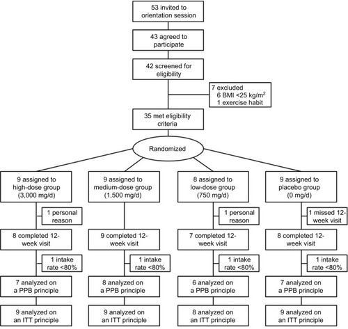 Figure 1 Flowchart of study participants.