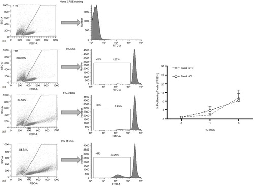Fig. 4 Identification of dividing T-cells after dendritic cell stimulations. Blood CFSE-labeled T-cells (400,000) from healthy controls (HC) were cultured for 5 days with different doses (0, 1, and 3%) of allogeneic blood–enriched DC obtained from HC and gluten-free diet (GFD) coeliac disease patients. Live T-cells were subsequently identified by flow cytometry based on the forward (FSC-A) and side (SSC-A) scatter properties. DC stimulatory capacity was assessed based on T-cell proliferation determined via CFSE dilution (determined on the FITC channel) compared with unstimulated T-cells (cultured in the absence of DC). A second negative control included the culture of CFSE-negative T-cells. Histograms are representative of several independent experiments performed with similar results. Pooled results are displayed on the right plot.