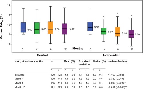 Figure 2 Comparison of HbA1c values between control and intervention groups over time (shown as median in the graph).