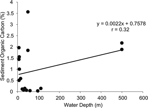 Figure 2. Correlation of water depth (m) with sediment chlorophyll-a (μg/g) and organic carbon (%).