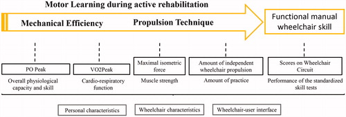 Figure 1. Acquiring functional manual wheelchair skill in the process of motor learning is a goal of rehabilitation. Considering the complexity and multidimensionality of the functional wheelchair skill, a number of factors needs to be taken in account to describe it. Although this study will not look at the association of mechanical efficiency and propulsion technique with other factors, we decided to include them here, to provide a complete picture of the multidimensional changes in physiology and skill during active SCI rehabilitation. Personal and wheelchair factors, as well as the wheelchair-user interface are not the focus of this study but it should be kept in mind that they could potentially influence both the baseline level of motor skill as well as the pace of the motor learning process.