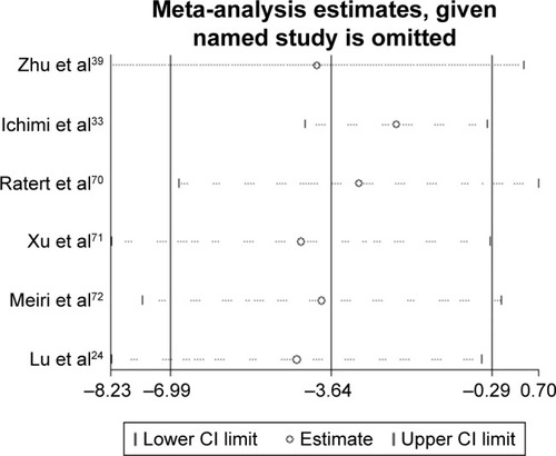 Figure 5 The sensitivity analysis.