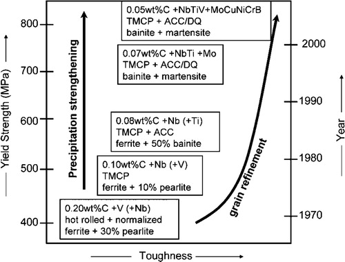 Figure 42. Development of line pipe steels as an example of MA steel research (TMCP: thermomechanical controlled processing; ACC: accelerated cooling; DQ: direct quench), after Vervynckt [Citation5].