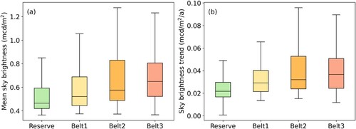 Figure 6. Box plots of the mean value (a) and trend (b) of the all-sky brightness of the nature reserves and their surrounding belts. These two boxplots were also calculated on the reserve basis, not on the pixel basis.