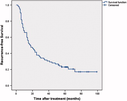 Figure 3. Recurrence-free survival curves after MWA treatment.