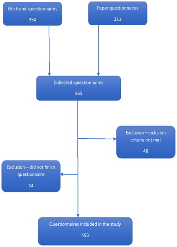 Figure 1. Questionnaire flowchart.