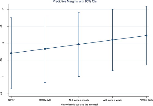 Figure 1. Predicted probabilities for thinking government officials are corrupt.