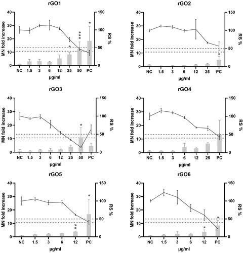 Figure 9. Micronuclei (MN) induction in 16HBE14o- cells after exposure to rGO1-rGO6 for 24 h. Results are expressed as MN fold increase over the negative control (±SD, bars) and relative cell survival (RS %, ±SD, line). NC: negative control; PC: positive control (Mitomycin C; 50 ng/ml); *: p < .05. The dotted lines indicate the maximum acceptable toxicity range according to the OECD TG 487.