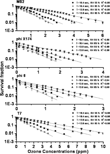 FIG. 2 Survival fraction of airborne MS2, phi X174, phi 6 and T7 exposed to different ozone concentrations at RH 55% and 85%. Error bars represent one standard deviation of the mean of at least three trials