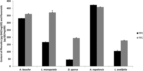 Figure 2 Total phenol (µg GAE/mg of extract) content (TPC) and total flavonoid (µg QE/mg of extract) content (TFC) of methanolic extract of five selected medicinal plants.