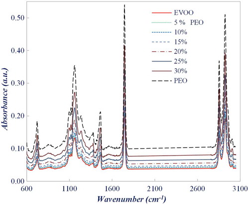 Figure 4. Average FTIR spectra of PEO/EVOO admixtures and the corresponding pure oils