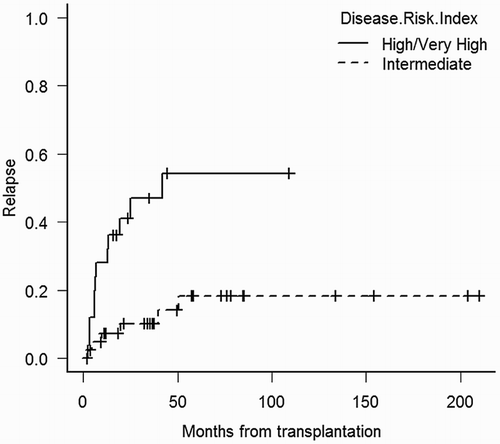 Figure 3 Unadjusted cumulative incidence of relapse according to the disease risk index (P = 0.001).