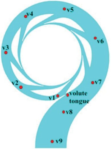 Figure 18. Locations of the monitoring points in the volute (CL0 is taken as the example of the diagram).