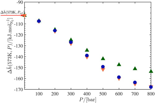 Figure 6. (Colour online) Reaction enthalpy of the Haber-Bosch process per mole of N2 at pressures between 100 bar and 800 bar, at T=573 K. The reaction enthalpy at P=1 bar is indicated with an arrow on the left hand side of the figure. The contribution of intermolecular interactions to the reaction enthalpy is computed using: Peng-Robinson EoS (upward-pointing triangles); PC-SAFT (downward-poiting triangles); CFCNPT ensemble (circles). No binary interaction parameters were used in the EoS modelling. The data is taken from Ref. [Citation125].