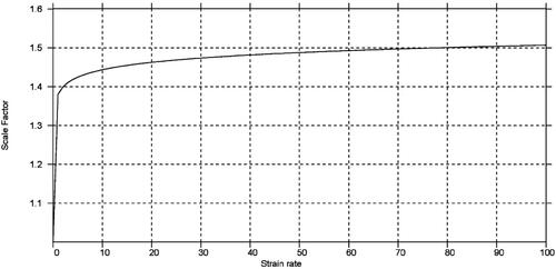 Figure 13. Strain rate effects.