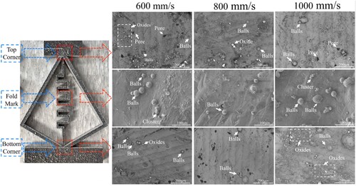 Figure 7. Surface morphology of the top corner, bottom corner and fold mark of the QZS part fabricated by LPBF at increasing scanning speeds.