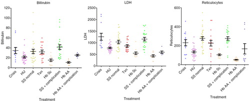 Fig. 3.  Markers of hemolysis in all subgroups: reticulocytes, LDH and total-bilirubin.