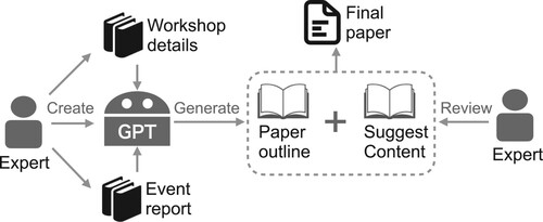 Figure 12. Workflow of the production of this paper. The authors are responsible for the production of the documents recording the workshop details and results of the studies conducted during the event, building the customised GPT model, and the final review and composition of the paper. The GPT model serves as a generator of writing idea, including the overall structure of the paper, paper title, and recommending corresponding content in each section of the paper.