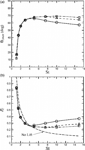FIG. 4. Plots showing (a) maximum collision angle for particle collision and (b) entrance region penetration factor as functions of Stokes number for the high Stokes number regime, with of 0.005 (solid line with circles), 0.010 (dashed line with triangles), and 0.015 (dash-dotted line with squares). Results for computations with no lift force are drawn using a dashed line in (b).