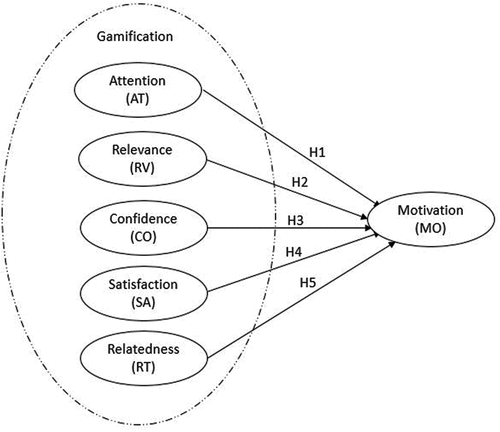 Figure 3. The proposed conceptual framework of motivation in learning (ARCSR).