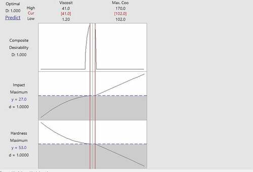 Figure 2. Combined optimization for hardness and impact energy for samples quenched using quenchants with emulsification.