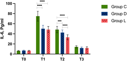 Figure 3 Changes in IL-6 at different time points.